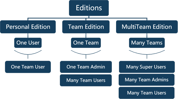 User Accounts