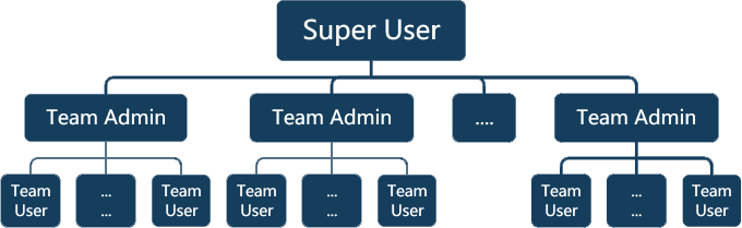 User Accounts